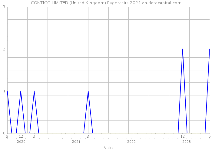 CONTIGO LIMITED (United Kingdom) Page visits 2024 