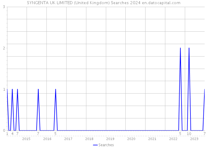 SYNGENTA UK LIMITED (United Kingdom) Searches 2024 