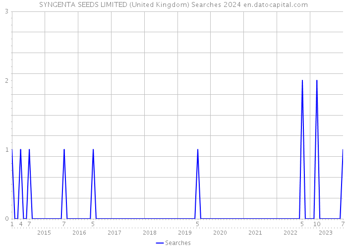 SYNGENTA SEEDS LIMITED (United Kingdom) Searches 2024 