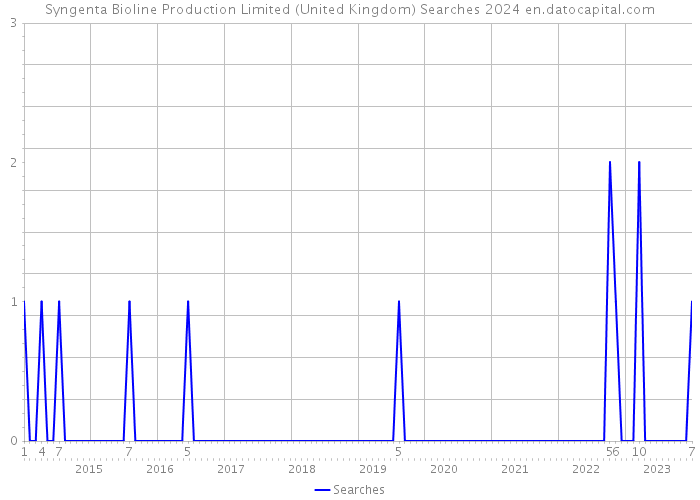 Syngenta Bioline Production Limited (United Kingdom) Searches 2024 