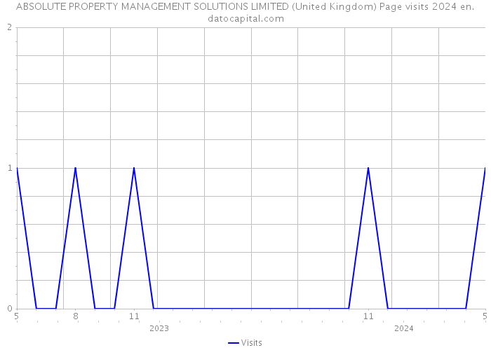 ABSOLUTE PROPERTY MANAGEMENT SOLUTIONS LIMITED (United Kingdom) Page visits 2024 