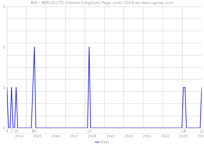 BNI - BERLIN LTD (United Kingdom) Page visits 2024 