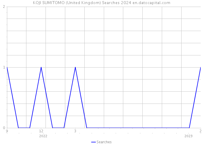 KOJI SUMITOMO (United Kingdom) Searches 2024 