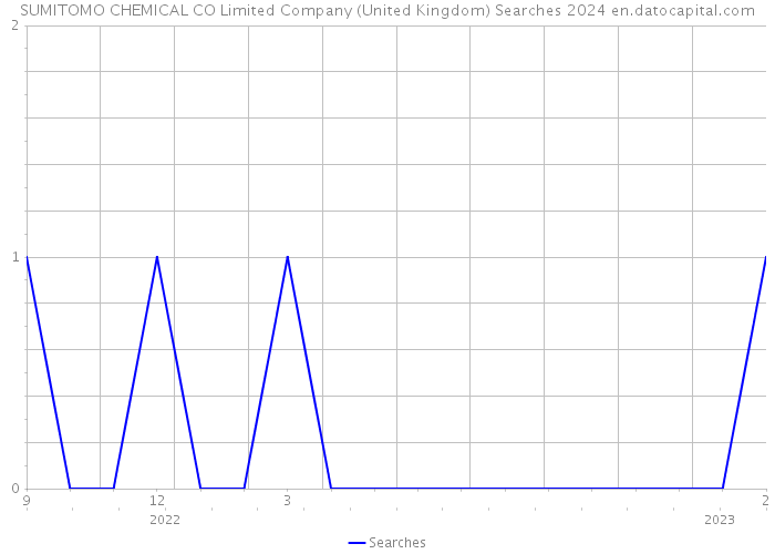 SUMITOMO CHEMICAL CO Limited Company (United Kingdom) Searches 2024 