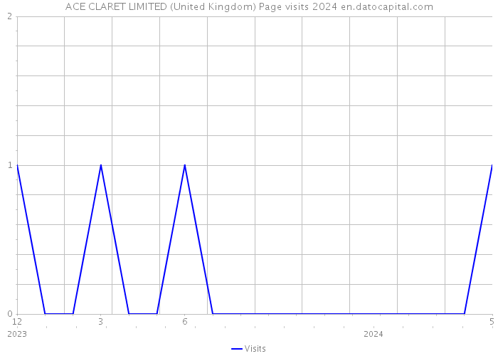 ACE CLARET LIMITED (United Kingdom) Page visits 2024 