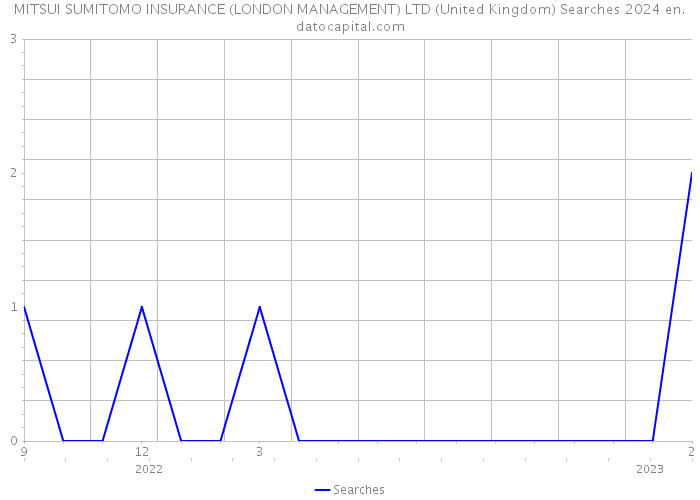 MITSUI SUMITOMO INSURANCE (LONDON MANAGEMENT) LTD (United Kingdom) Searches 2024 