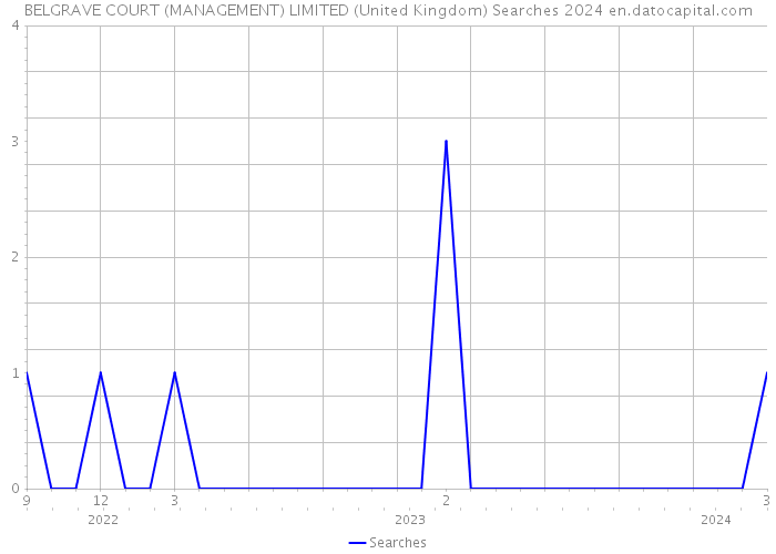 BELGRAVE COURT (MANAGEMENT) LIMITED (United Kingdom) Searches 2024 