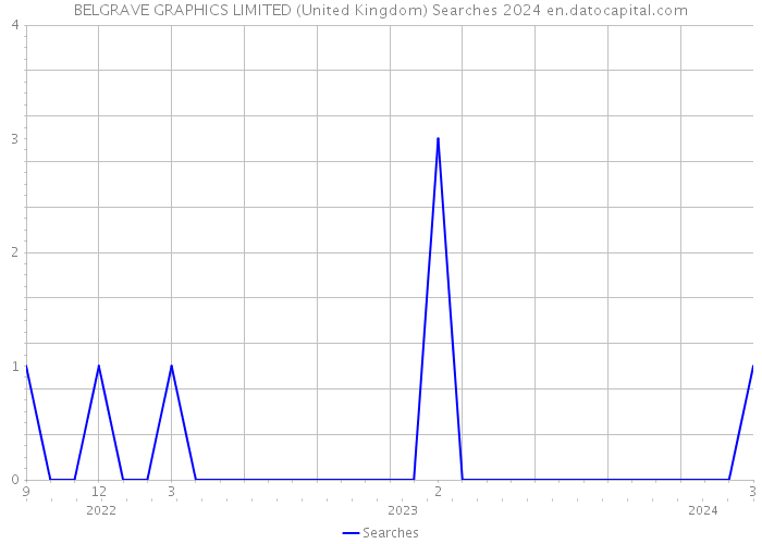 BELGRAVE GRAPHICS LIMITED (United Kingdom) Searches 2024 
