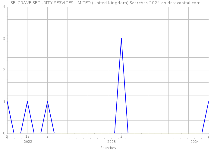 BELGRAVE SECURITY SERVICES LIMITED (United Kingdom) Searches 2024 