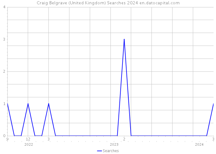 Craig Belgrave (United Kingdom) Searches 2024 