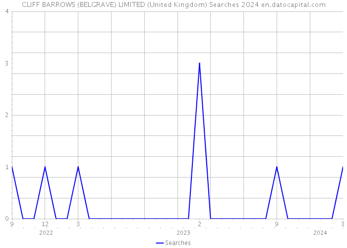 CLIFF BARROWS (BELGRAVE) LIMITED (United Kingdom) Searches 2024 