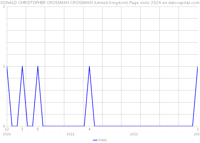 DONALD CHRISTOPHER CROSSMAN CROSSMAN (United Kingdom) Page visits 2024 