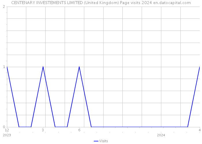 CENTENARY INVESTEMENTS LIMITED (United Kingdom) Page visits 2024 