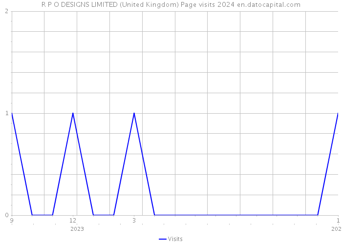 R P O DESIGNS LIMITED (United Kingdom) Page visits 2024 
