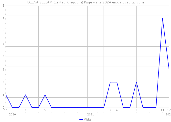 DEENA SEELAM (United Kingdom) Page visits 2024 