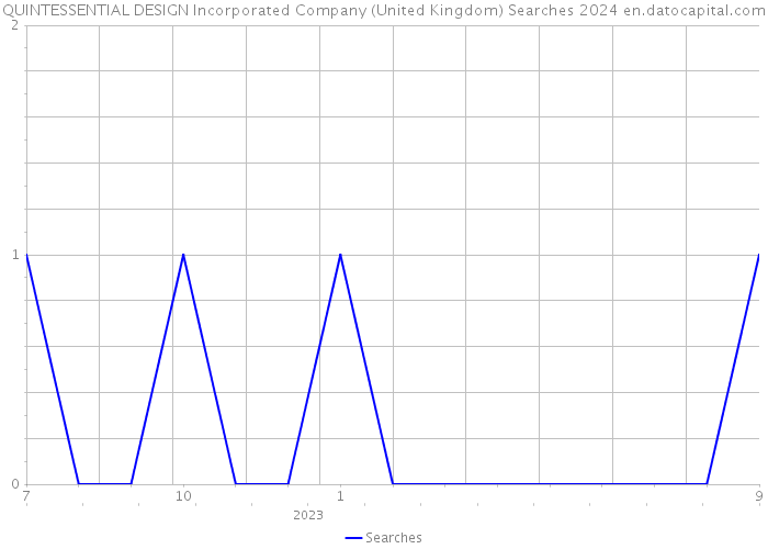 QUINTESSENTIAL DESIGN Incorporated Company (United Kingdom) Searches 2024 