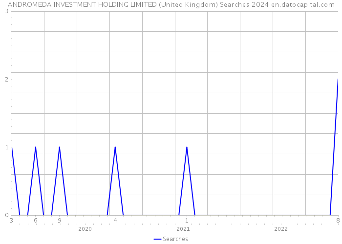 ANDROMEDA INVESTMENT HOLDING LIMITED (United Kingdom) Searches 2024 