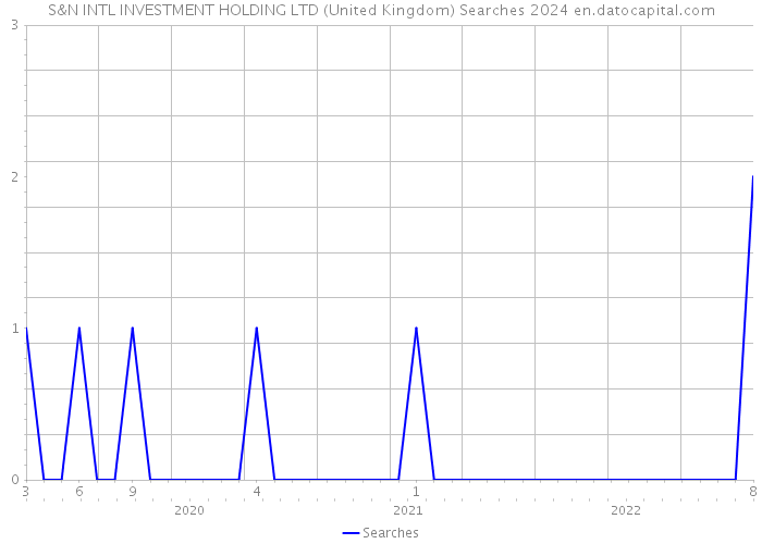 S&N INTL INVESTMENT HOLDING LTD (United Kingdom) Searches 2024 