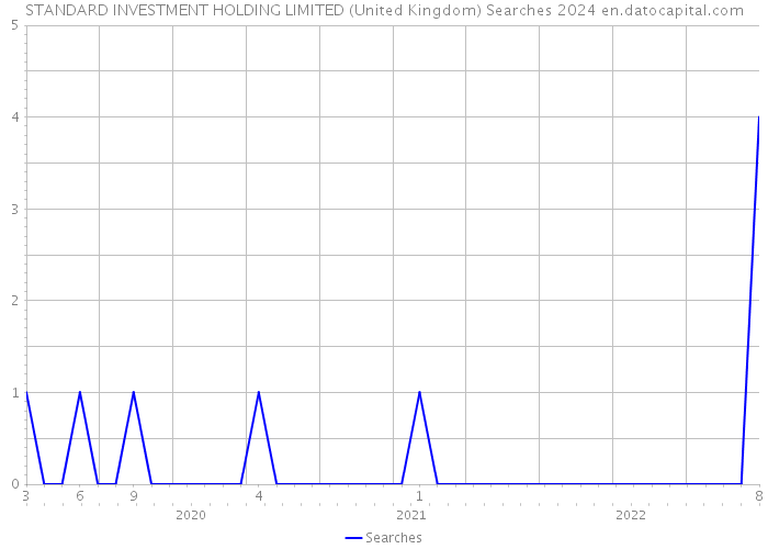 STANDARD INVESTMENT HOLDING LIMITED (United Kingdom) Searches 2024 