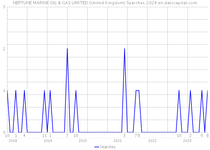 NEPTUNE MARINE OIL & GAS LIMITED (United Kingdom) Searches 2024 