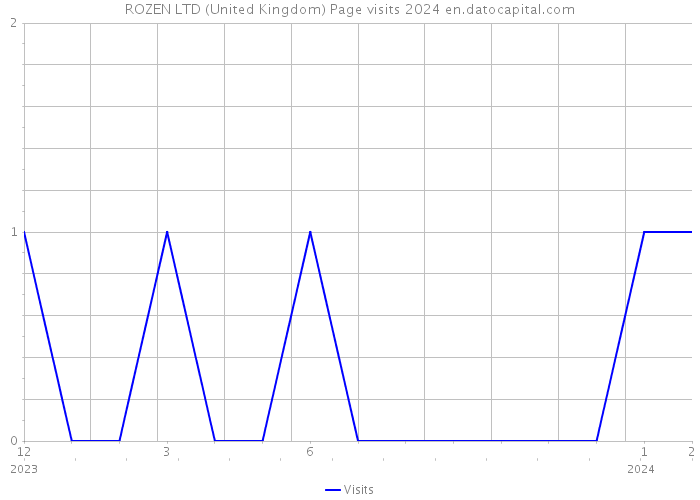 ROZEN LTD (United Kingdom) Page visits 2024 