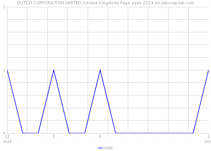 DUTCH CORPORATION LIMITED (United Kingdom) Page visits 2024 