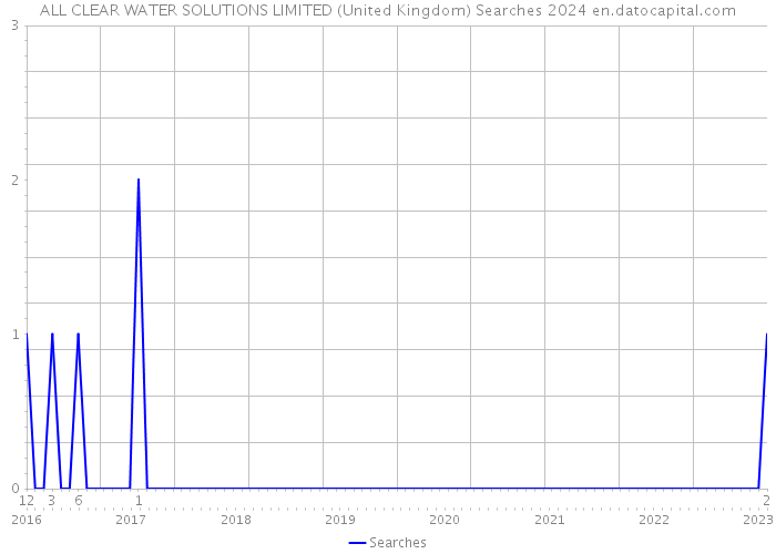 ALL CLEAR WATER SOLUTIONS LIMITED (United Kingdom) Searches 2024 
