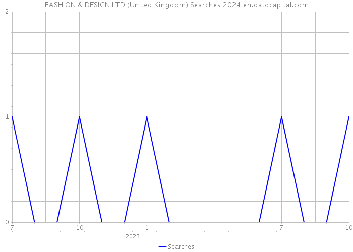 FASHION & DESIGN LTD (United Kingdom) Searches 2024 