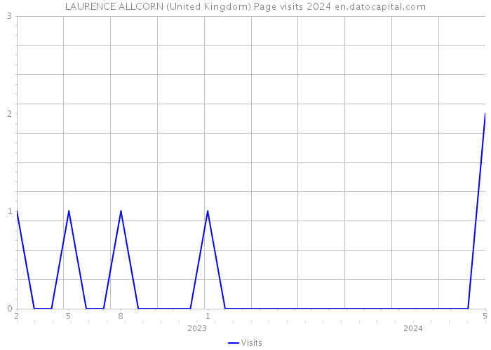 LAURENCE ALLCORN (United Kingdom) Page visits 2024 