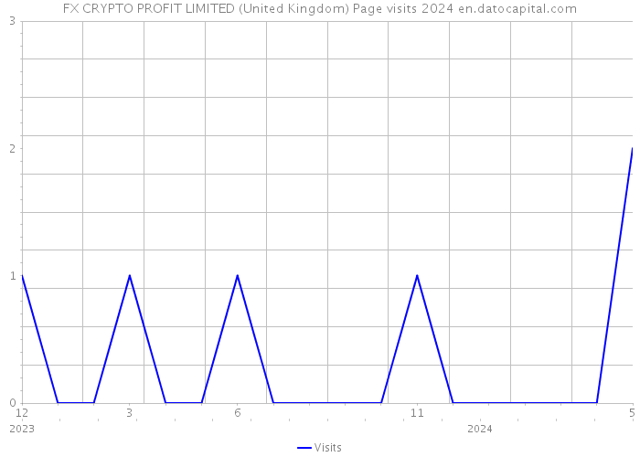 FX CRYPTO PROFIT LIMITED (United Kingdom) Page visits 2024 