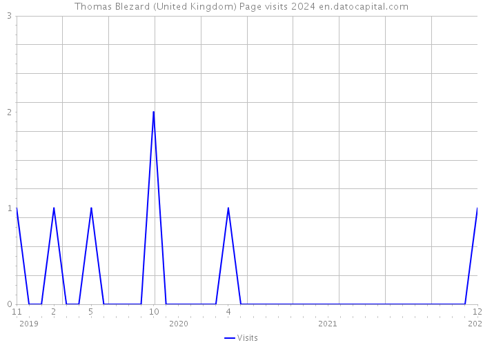 Thomas Blezard (United Kingdom) Page visits 2024 