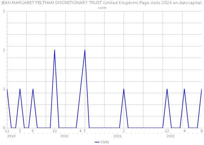 JEAN MARGARET FELTHAM DISCRETIONARY TRUST (United Kingdom) Page visits 2024 