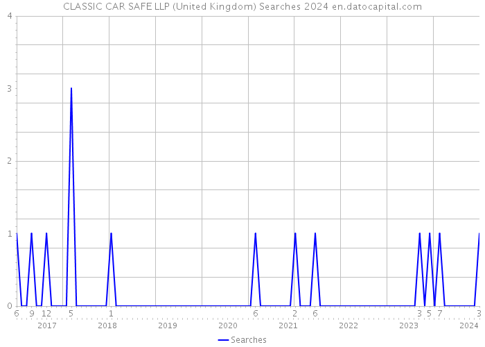 CLASSIC CAR SAFE LLP (United Kingdom) Searches 2024 