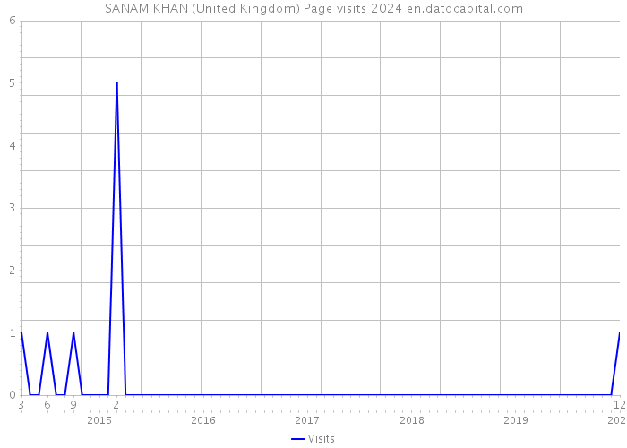 SANAM KHAN (United Kingdom) Page visits 2024 