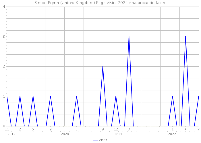 Simon Prynn (United Kingdom) Page visits 2024 