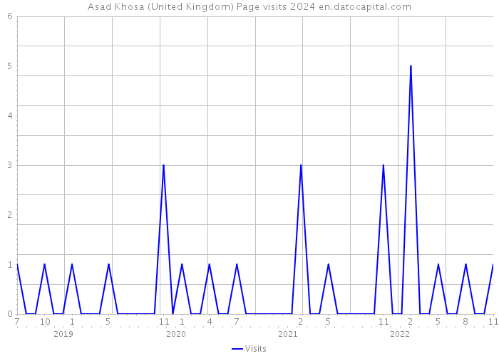 Asad Khosa (United Kingdom) Page visits 2024 