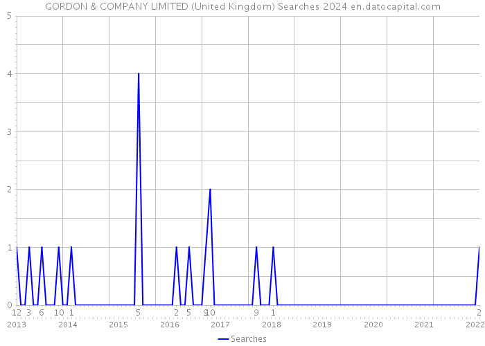 GORDON & COMPANY LIMITED (United Kingdom) Searches 2024 