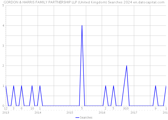 GORDON & HARRIS FAMILY PARTNERSHIP LLP (United Kingdom) Searches 2024 