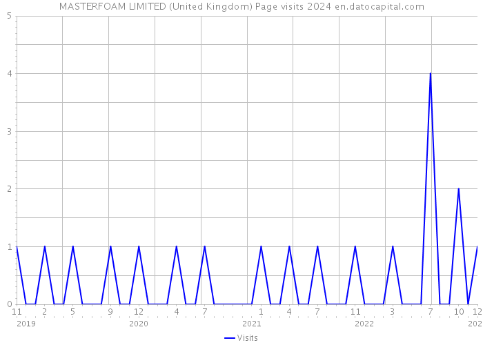 MASTERFOAM LIMITED (United Kingdom) Page visits 2024 