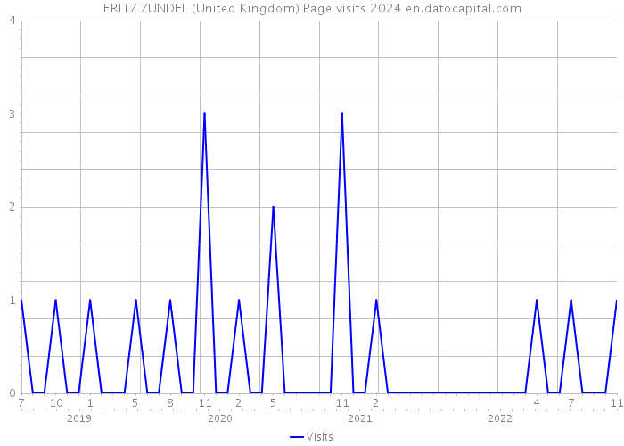 FRITZ ZUNDEL (United Kingdom) Page visits 2024 