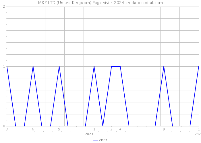 M&Z LTD (United Kingdom) Page visits 2024 