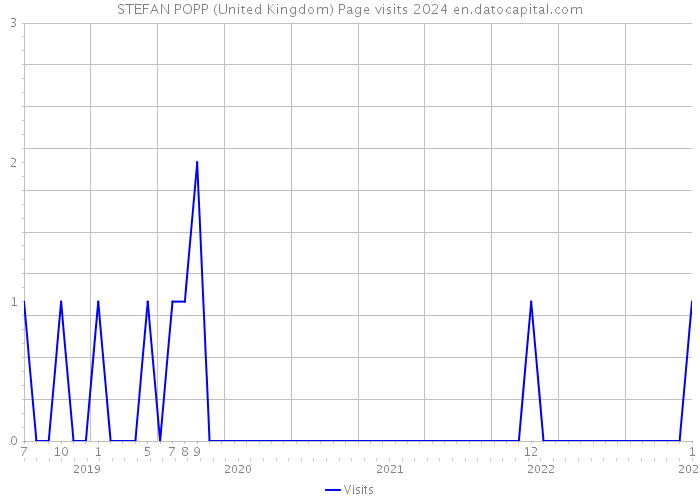 STEFAN POPP (United Kingdom) Page visits 2024 