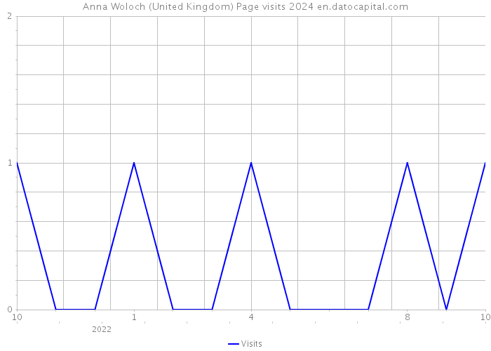 Anna Woloch (United Kingdom) Page visits 2024 