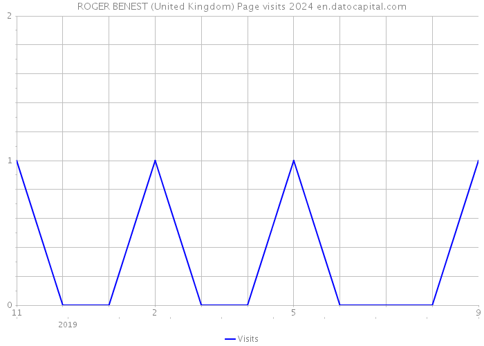 ROGER BENEST (United Kingdom) Page visits 2024 