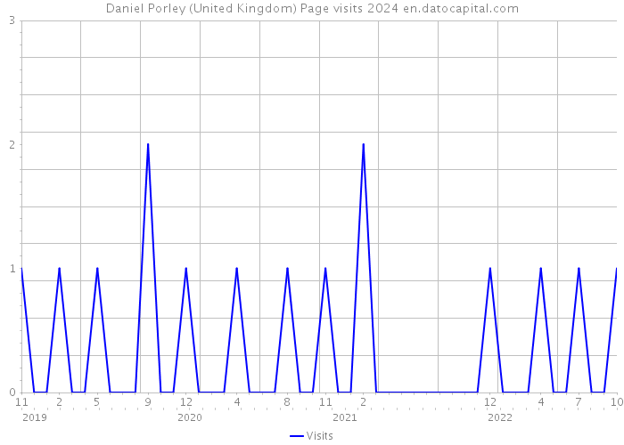 Daniel Porley (United Kingdom) Page visits 2024 