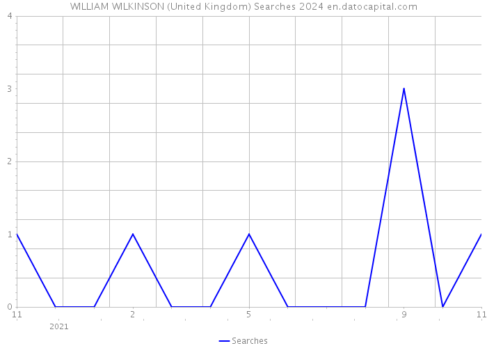 WILLIAM WILKINSON (United Kingdom) Searches 2024 