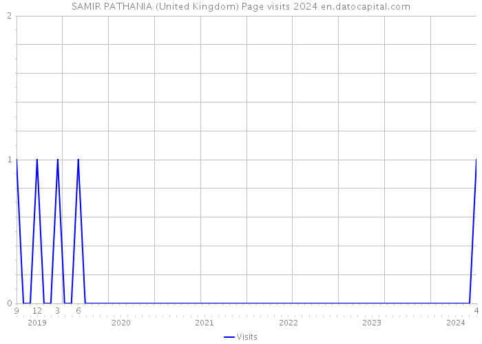 SAMIR PATHANIA (United Kingdom) Page visits 2024 