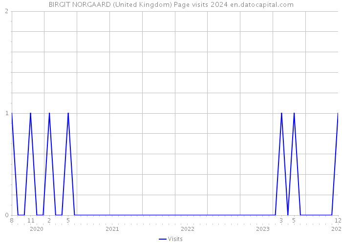 BIRGIT NORGAARD (United Kingdom) Page visits 2024 