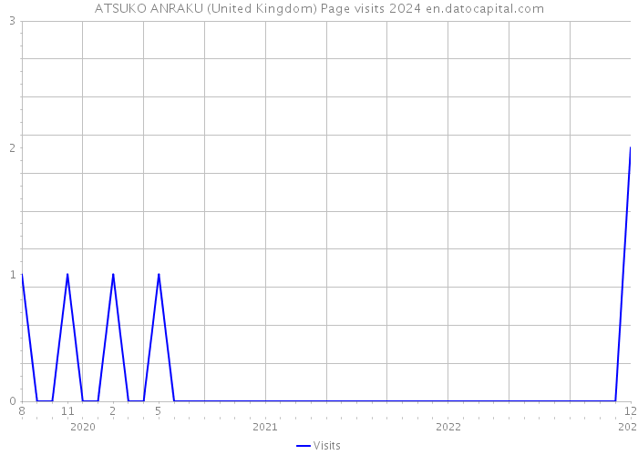 ATSUKO ANRAKU (United Kingdom) Page visits 2024 