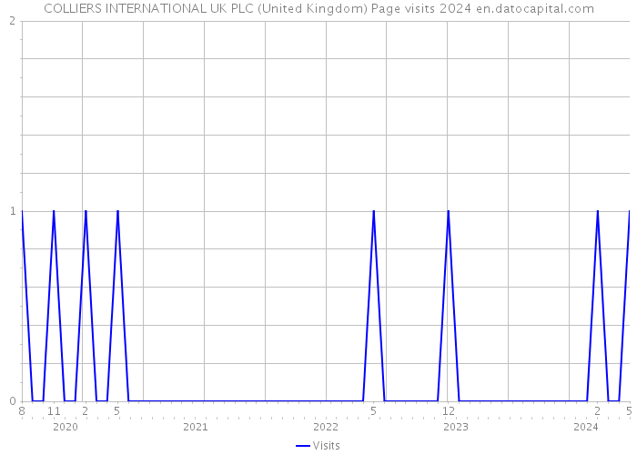 COLLIERS INTERNATIONAL UK PLC (United Kingdom) Page visits 2024 